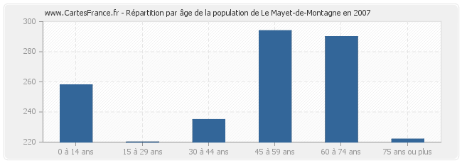 Répartition par âge de la population de Le Mayet-de-Montagne en 2007